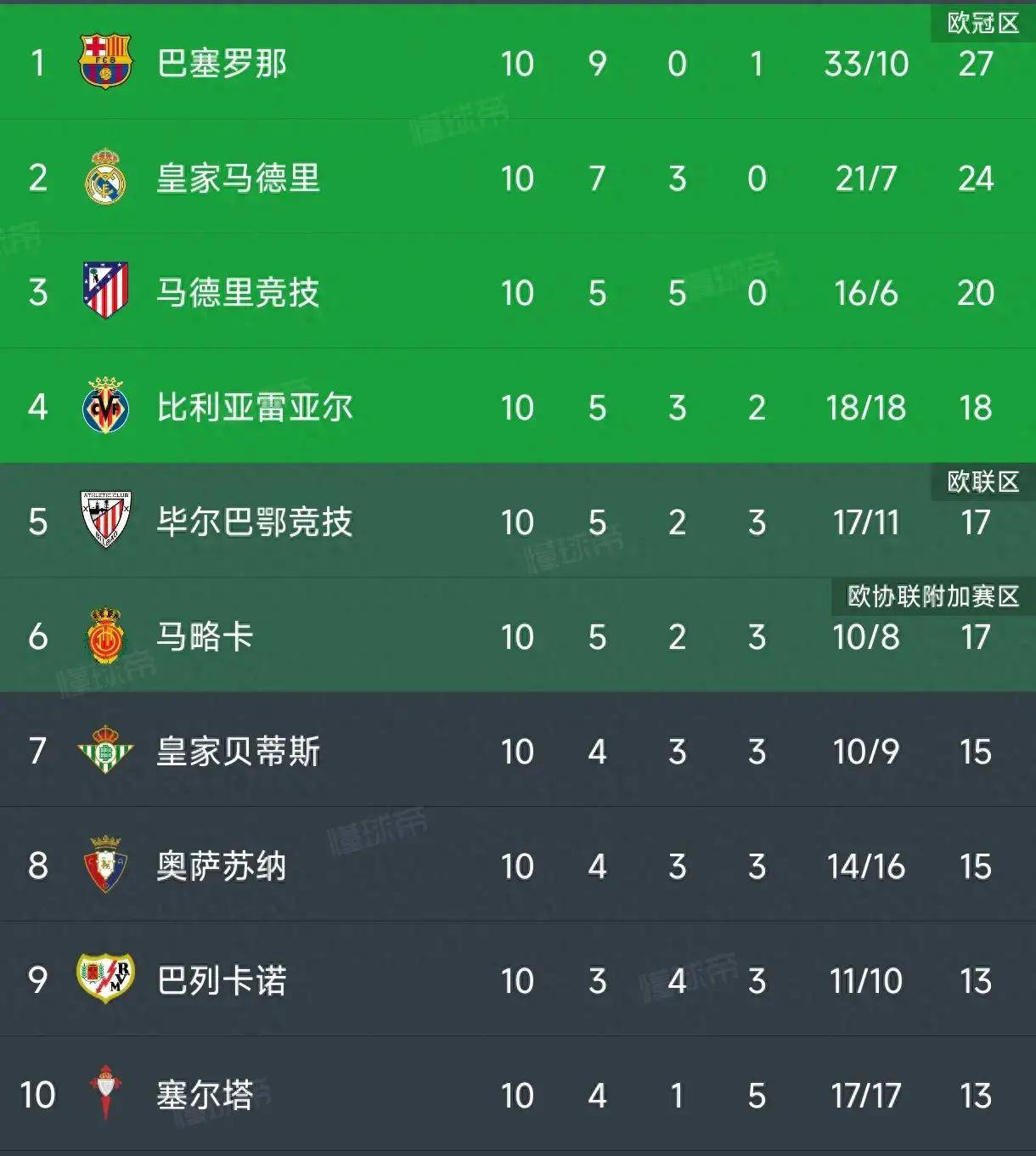 马竞客场大胜,稳固西甲积分榜第二的简单介绍 马竞客场大胜,稳固西甲积分榜第二的简单介绍