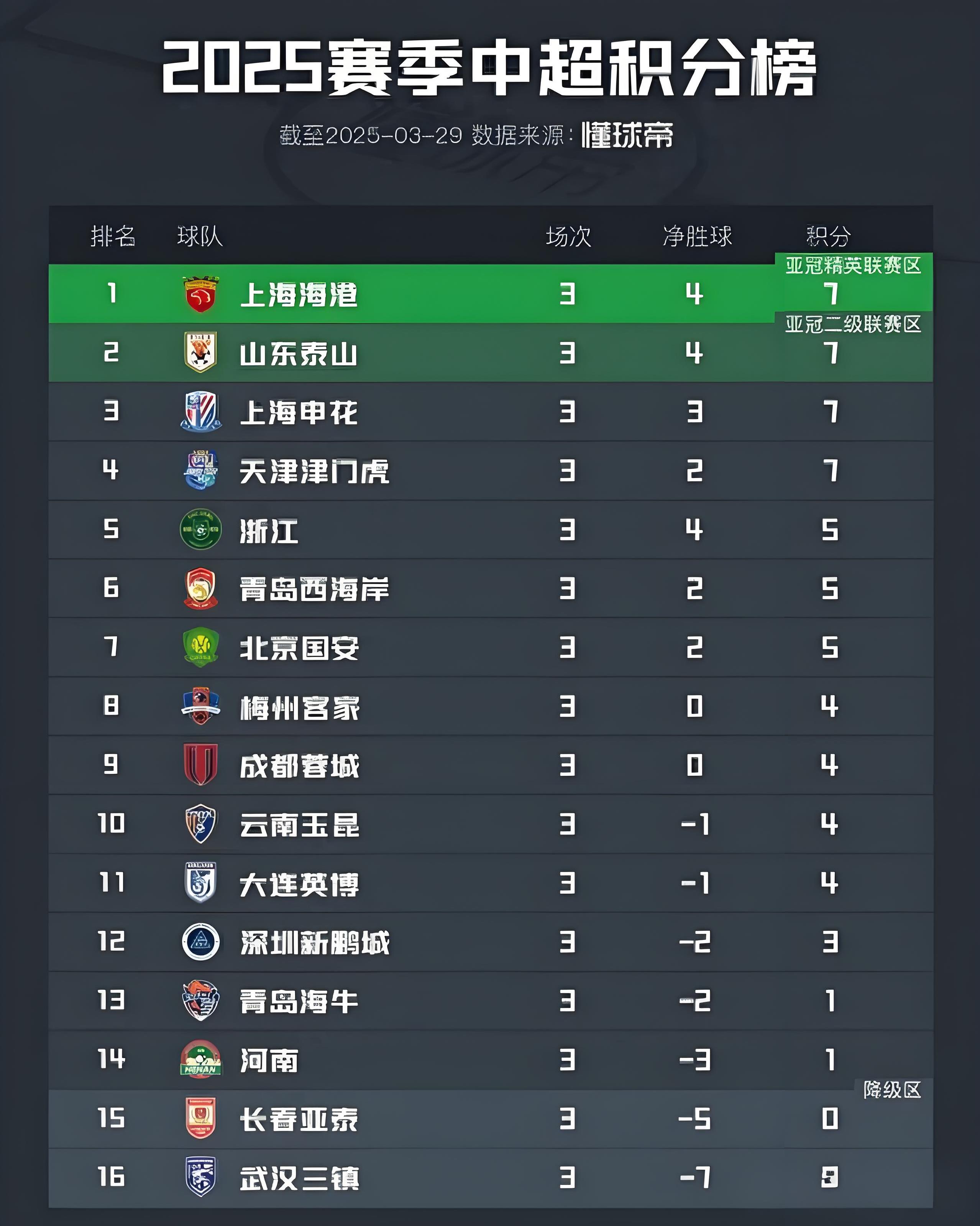 中场大将连场破门,领衔射手榜 中场大将连场破门,领衔射手榜